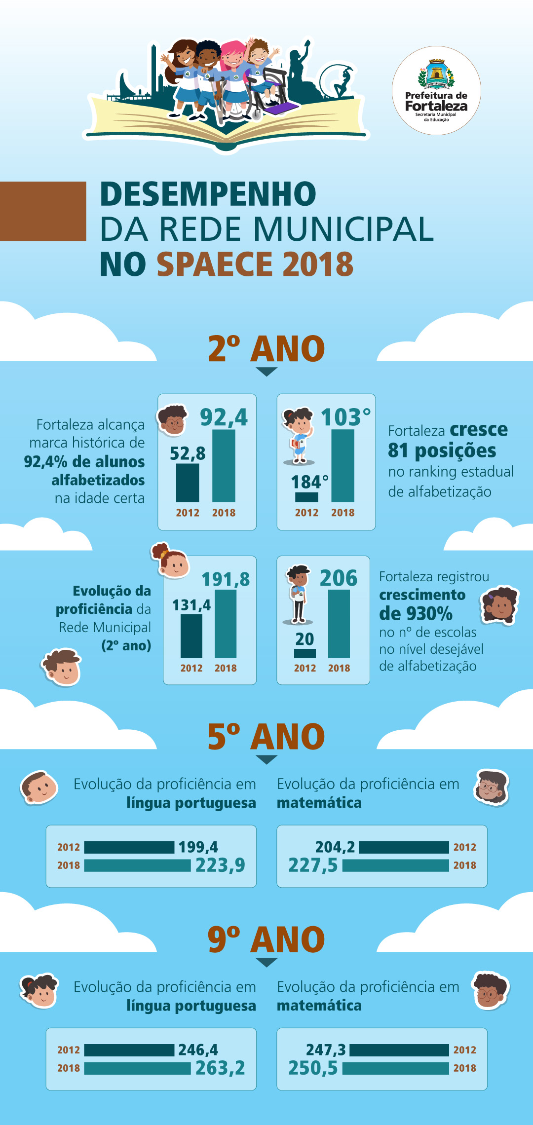 Infográfico com dados