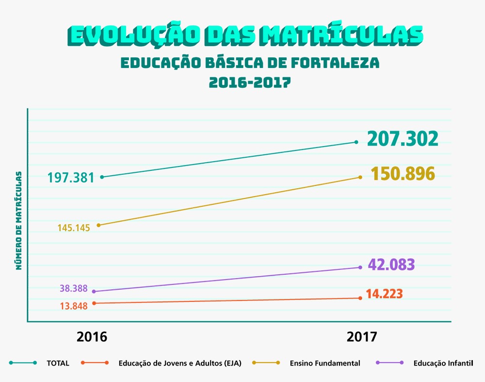 Gráfico do Censo Escolar 2017 apontando expansão de matrícula na Rede Municipal de Ensino de Fortaleza