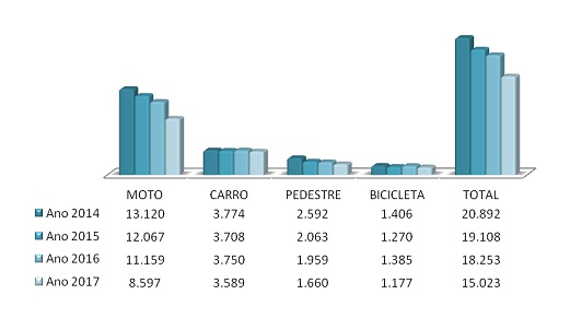 Tabela de acolhimentos durante os anos de 2014, 2015, 2016 e 2017.